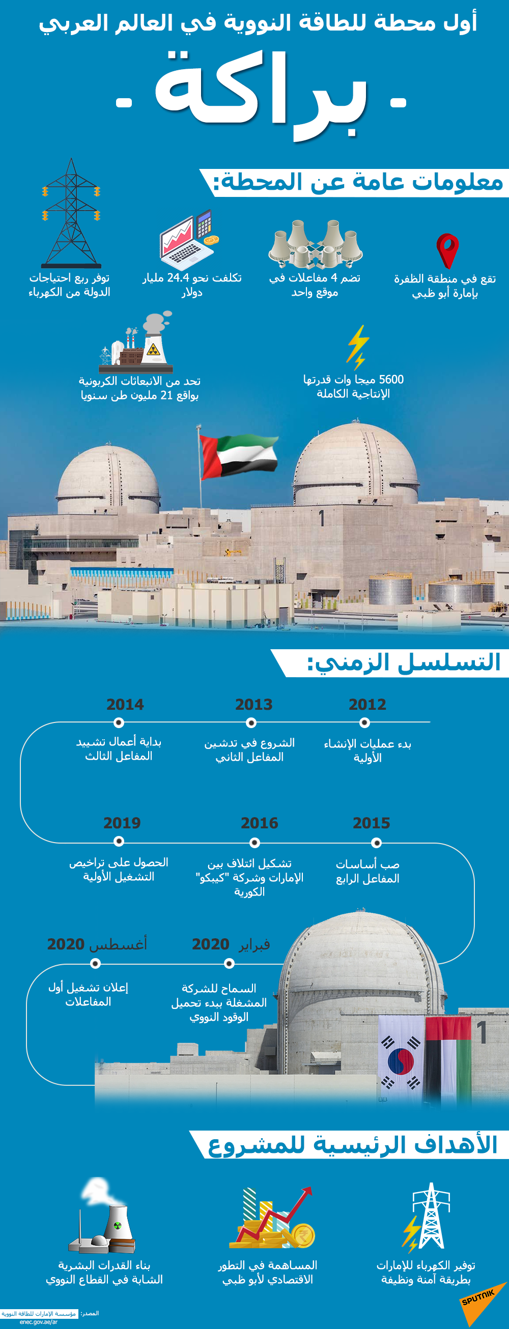 أول محطة للطاقة النووية في العالم العربي.. الإمارات تعلن تشغيل محطة براكة - سبوتنيك عربي