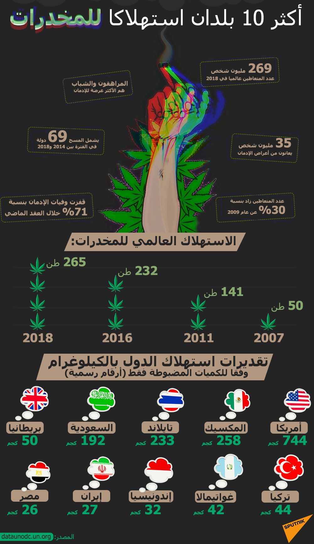 أكثر 10 بلدان استهلاكا للمخدرات - سبوتنيك عربي