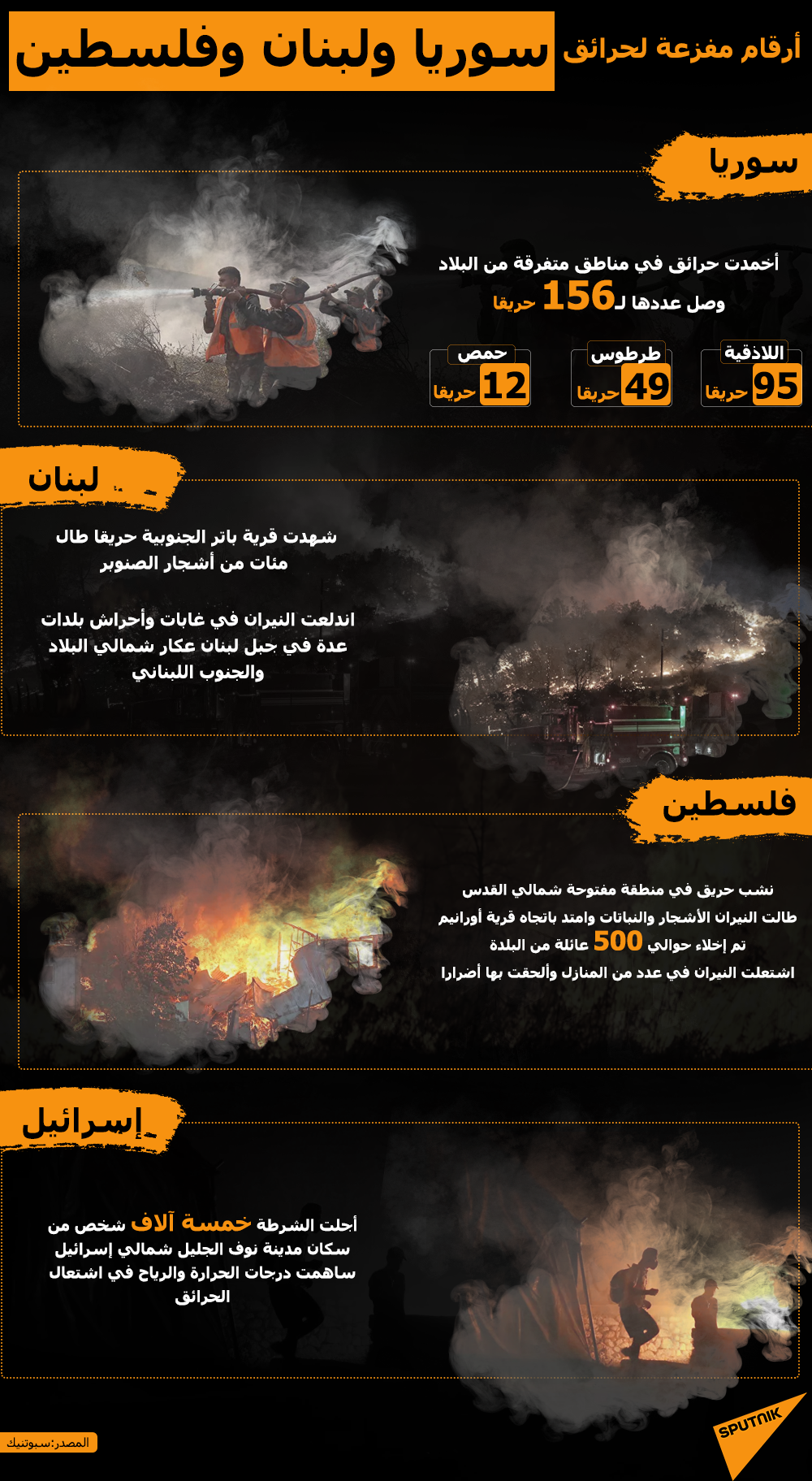 أرقام مفزعة عن حرائق سوريا ولبنان وفلسطين - سبوتنيك عربي