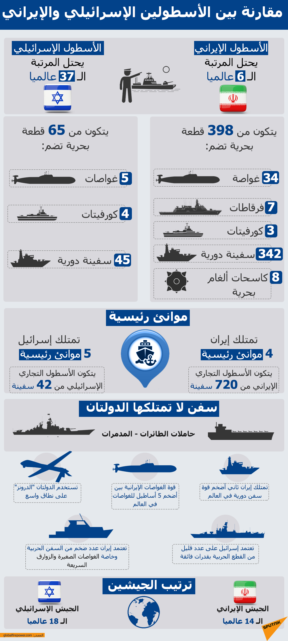 مقارنة بين الأسطولين الإسرائيلي والإيراني - سبوتنيك عربي