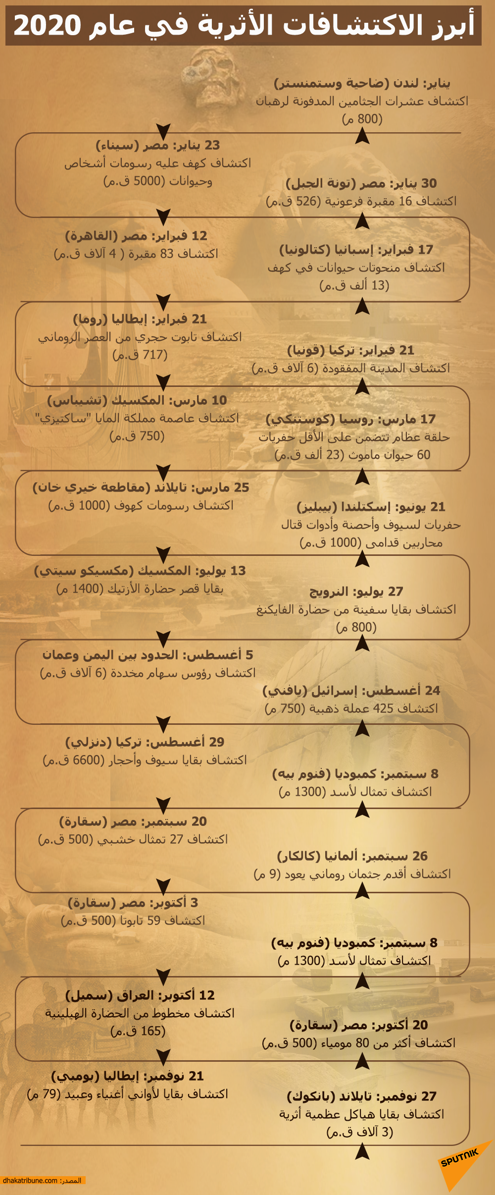 أبرز الاكتشافات الأثرية في عام 2020 - سبوتنيك عربي