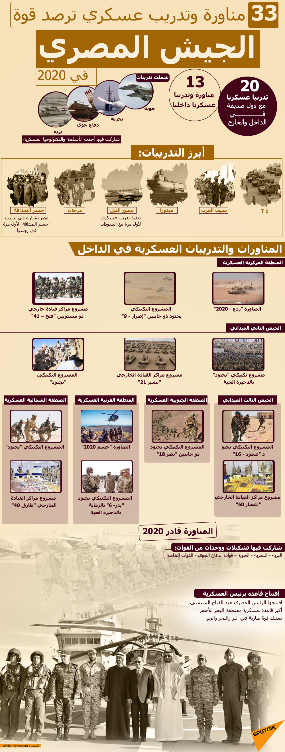 33 مناورة وتدريب عسكري ترصد قوة الجيش المصري في 2020 - سبوتنيك عربي