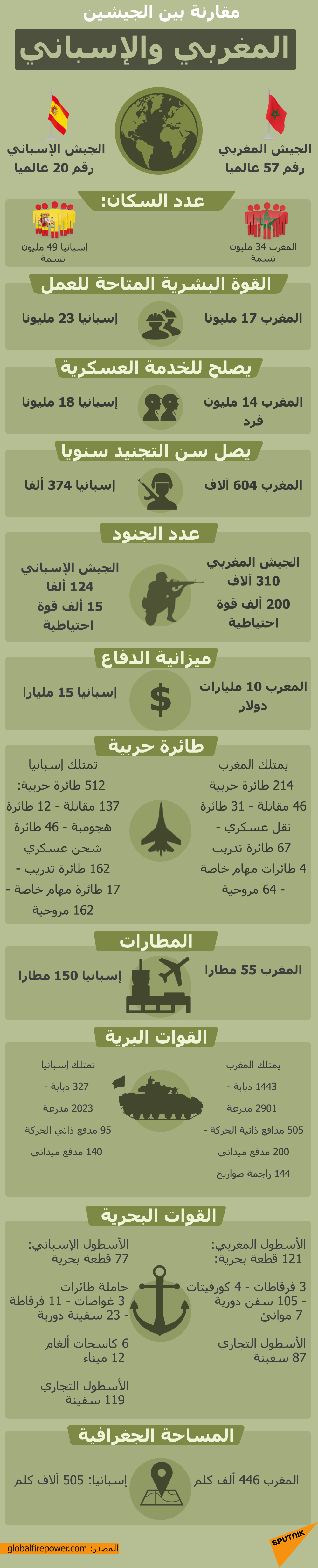 مقارنة بين الجيشين المغربي والإسباني - سبوتنيك عربي