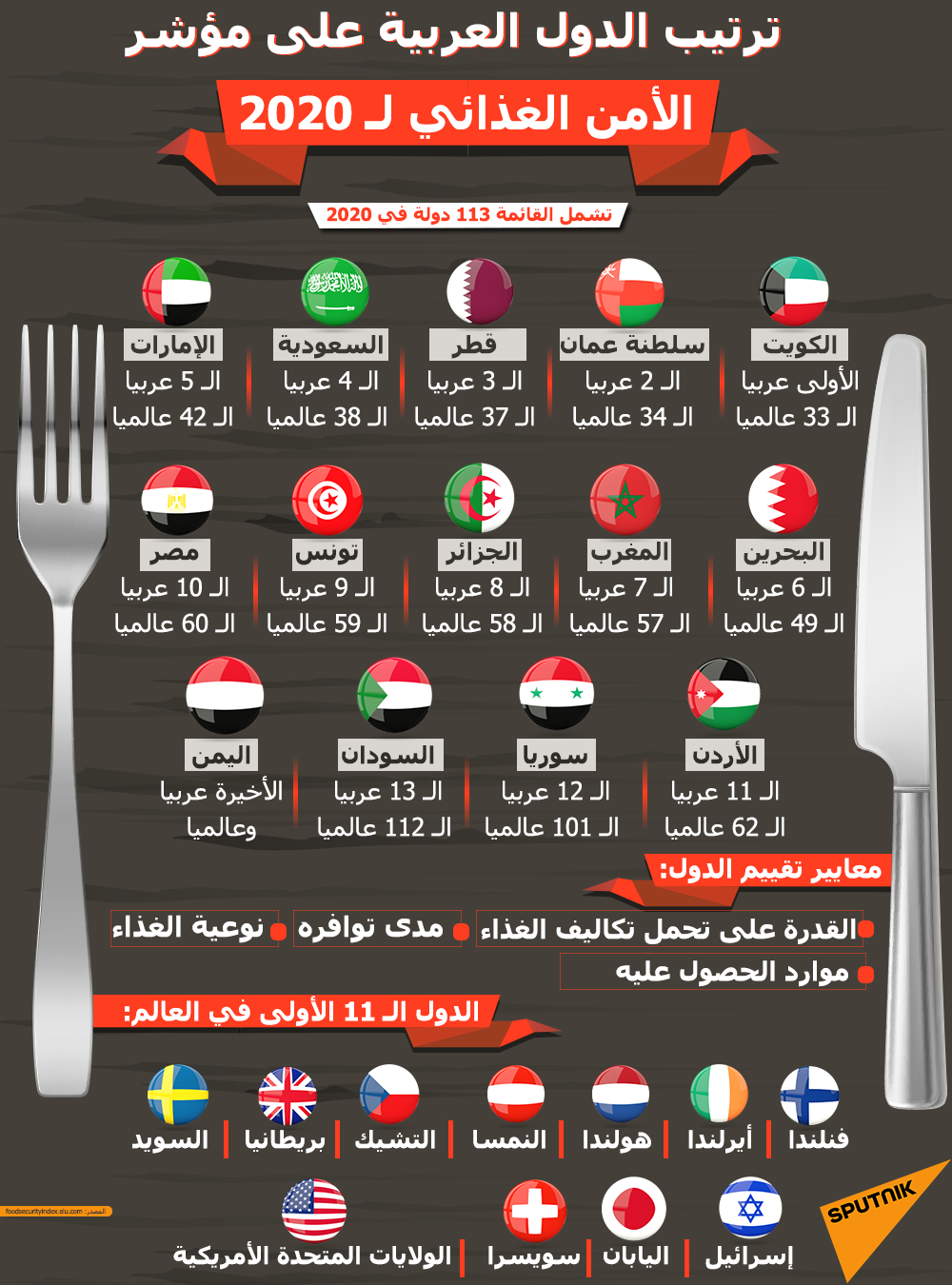  إنفوجراف... ترتيب الدول العربية على مؤشر الأمن الغذائي 2020 - سبوتنيك عربي, 1920, 03.03.2021