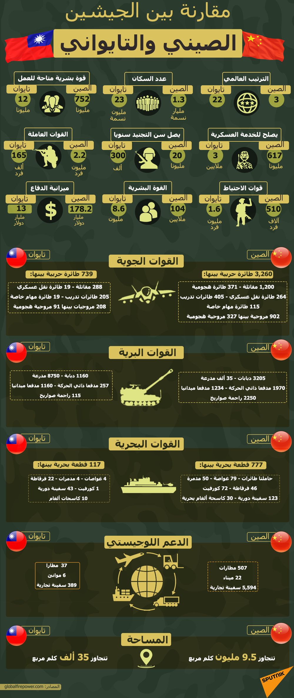 مقارنة بين الجيشين الصيني والتايواني - سبوتنيك عربي, 1920, 10.03.2021