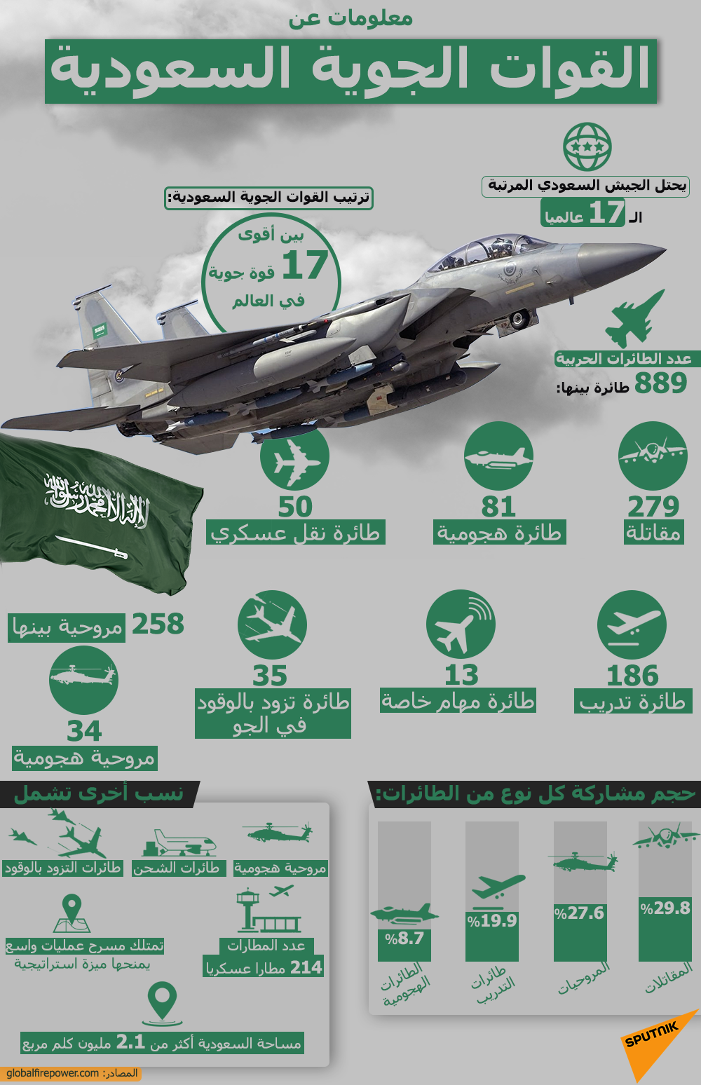 معلومات عن القوات الجوية السعودية - سبوتنيك عربي
