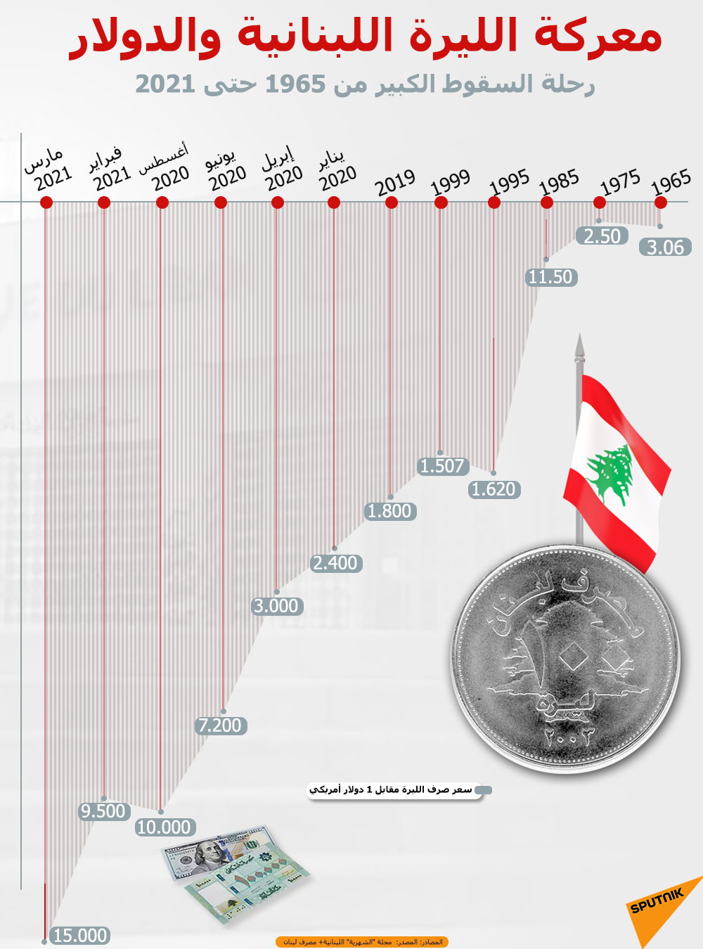 معركة الليرة اللبنانية والدولار... رحلة السقوط الكبير من 1965 حتى 2021 - سبوتنيك عربي, 1920, 25.03.2021