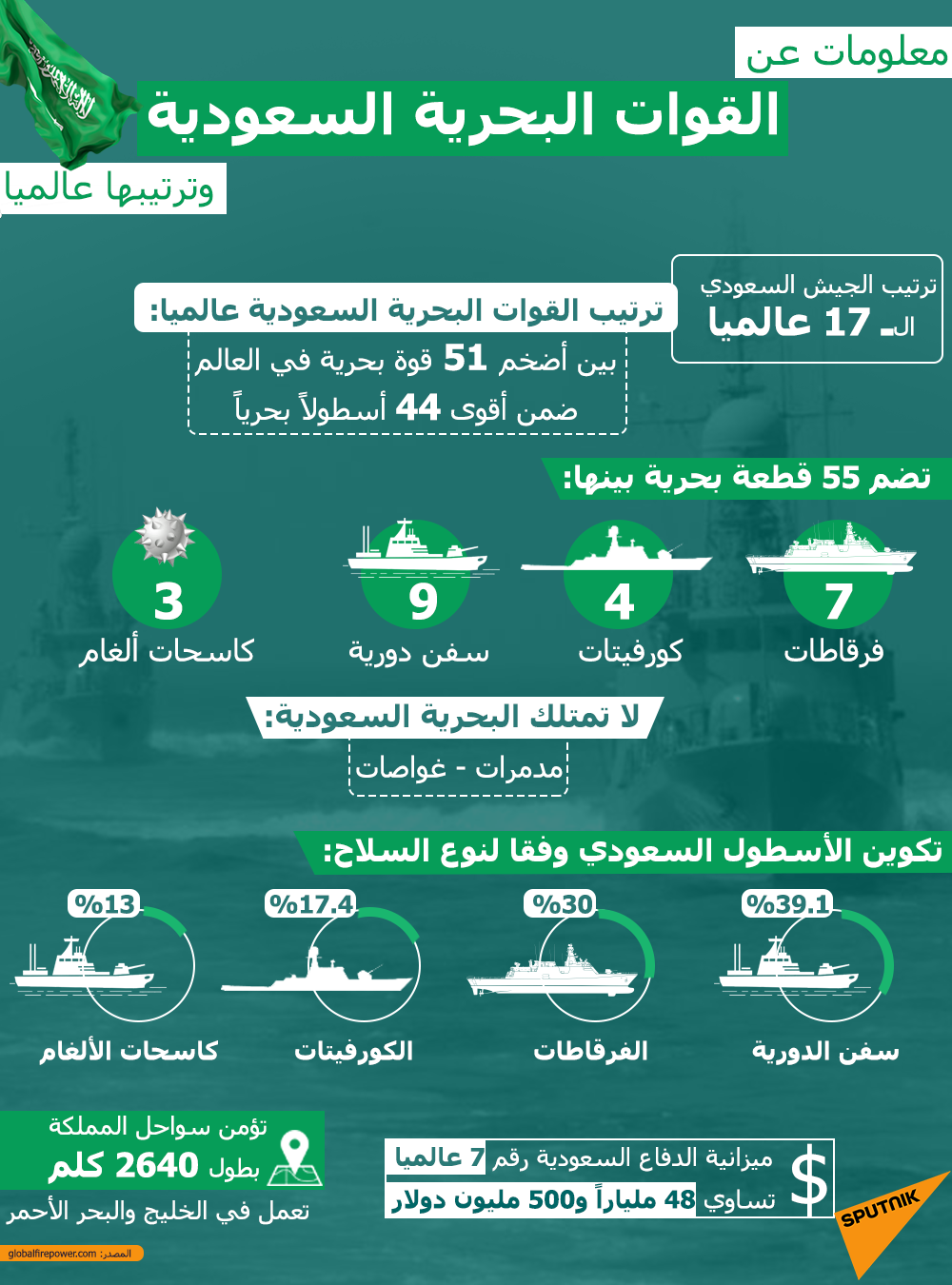 معلومات عن القوات البحرية السعودية وترتيبها عالميا - سبوتنيك عربي