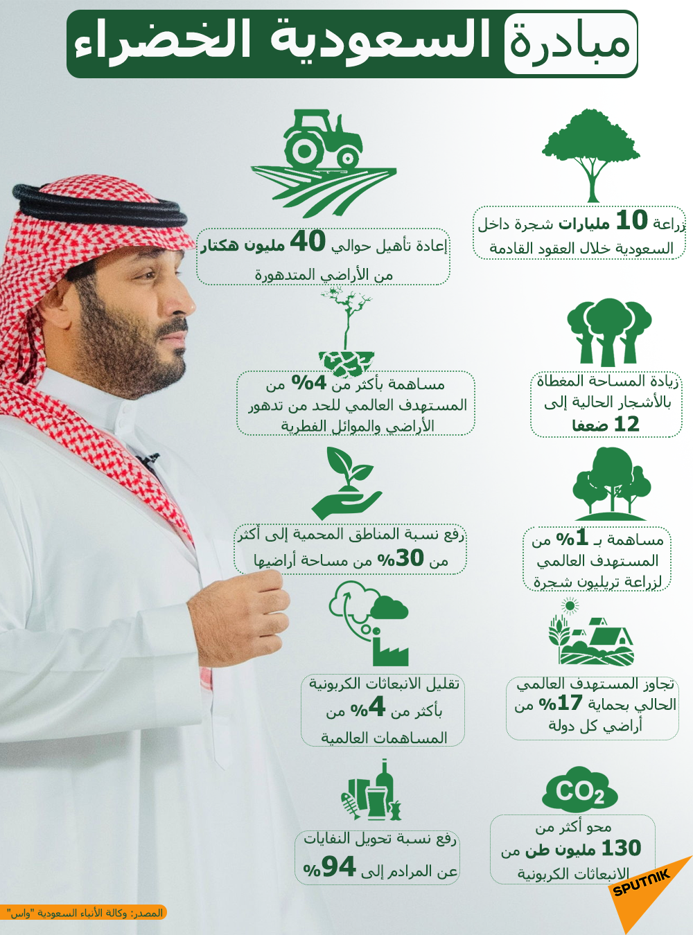 مبادرة السعودية الخضراء - سبوتنيك عربي, 1920, 29.03.2021