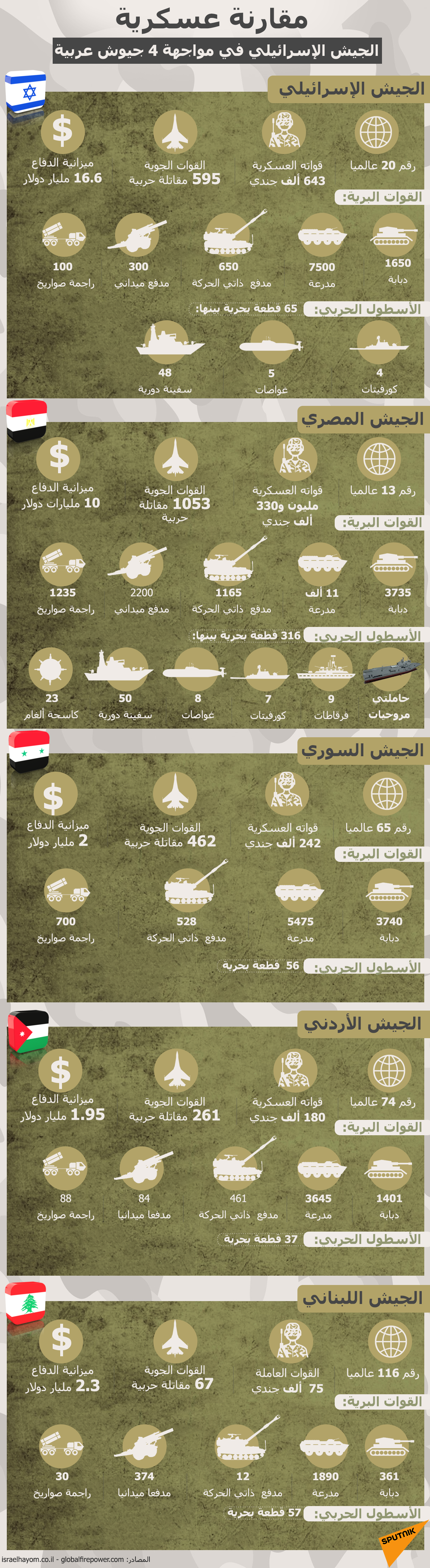 مقارنة عسكرية... الجيش الإسرائيلي في مواجهة 4 جيوش عربية - سبوتنيك عربي, 1920, 31.03.2021