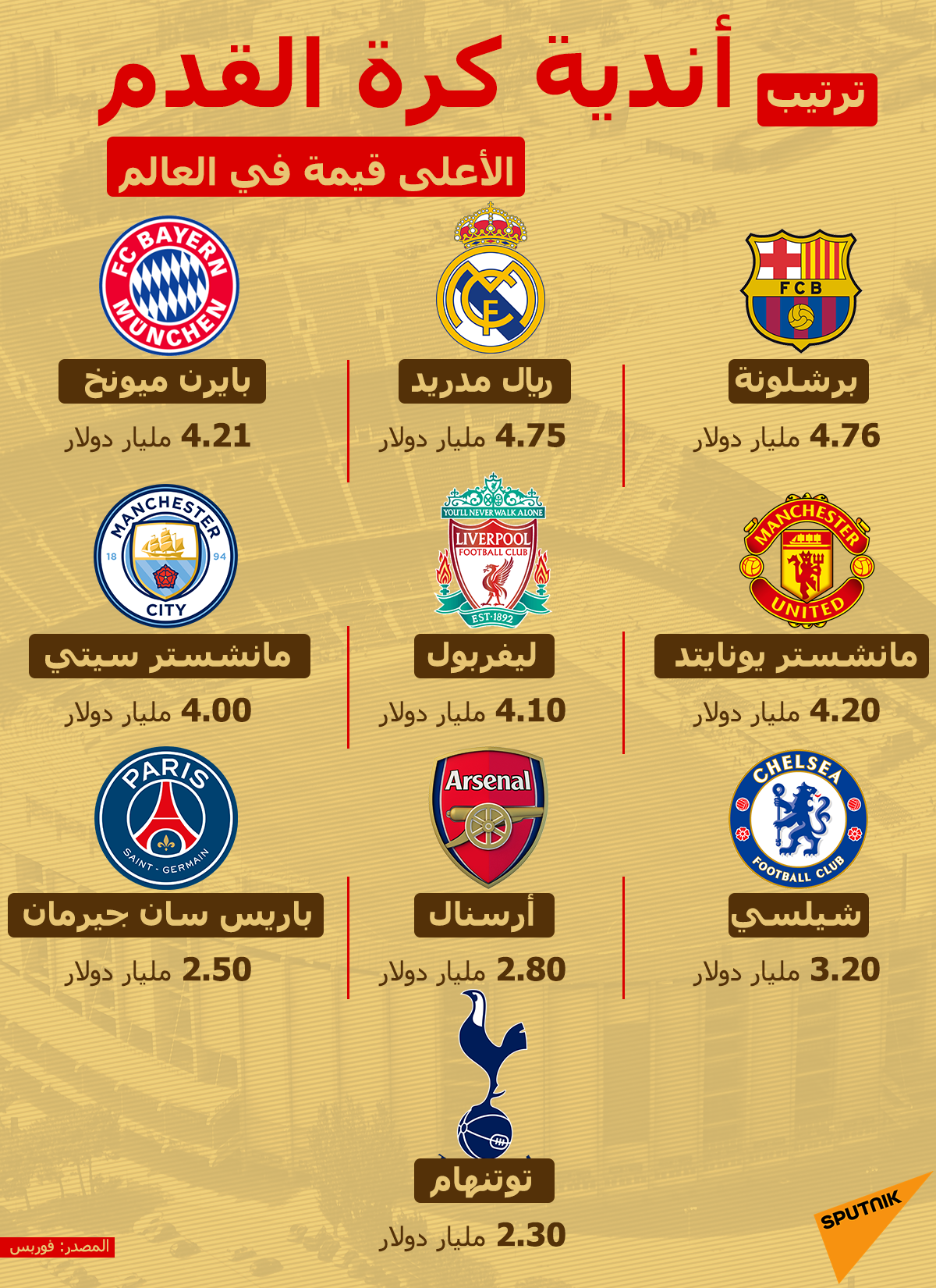 أندية كرة القدم الأعلى قيمة في العالم - سبوتنيك عربي, 1920, 15.04.2021