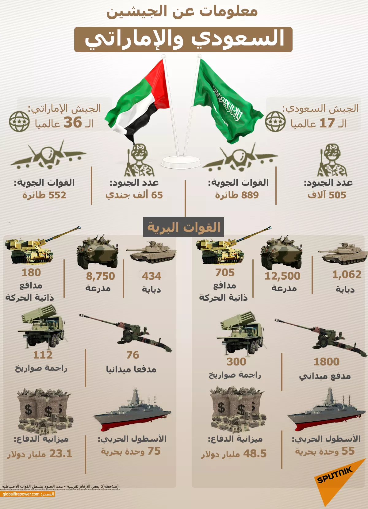 إنفوجراف... معلومات عن الجيشين السعودي والإماراتي - سبوتنيك عربي, 1920, 09.11.2021
