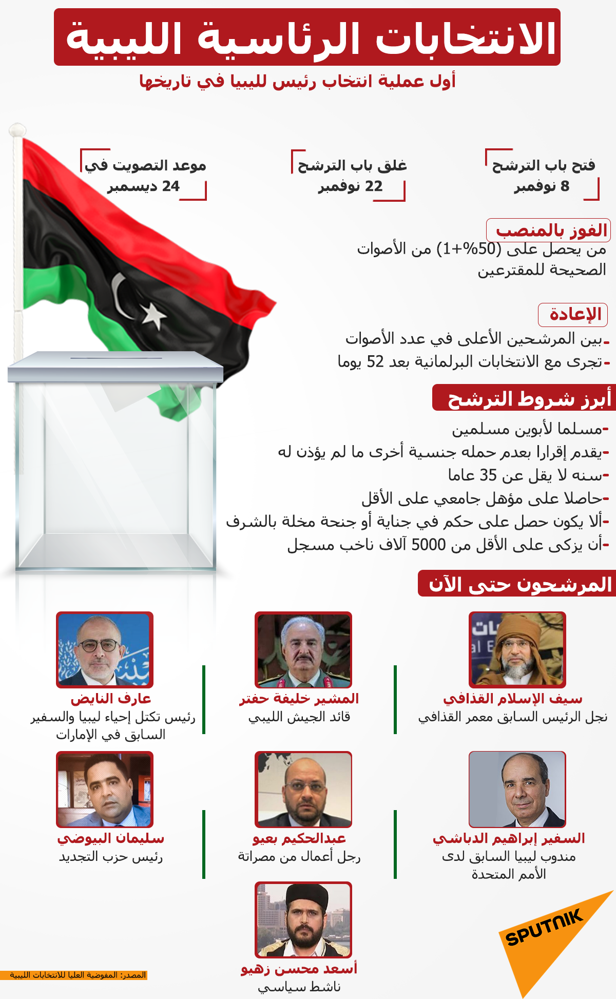 الانتخابات الرئاسية الليبية - سبوتنيك عربي, 1920, 16.11.2021