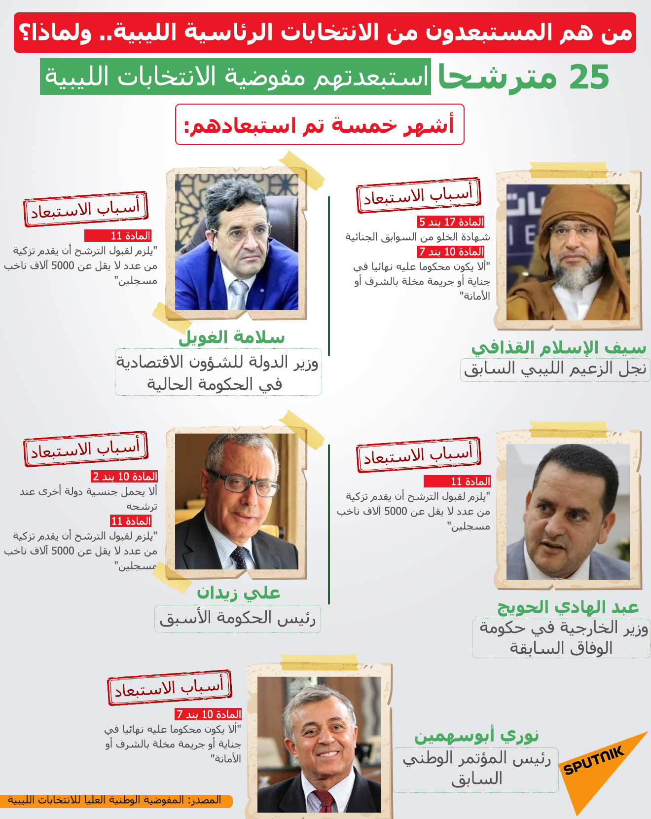 أبرز المستبعدين من سباق الانتخابات الرئاسية في ليبيا - سبوتنيك عربي