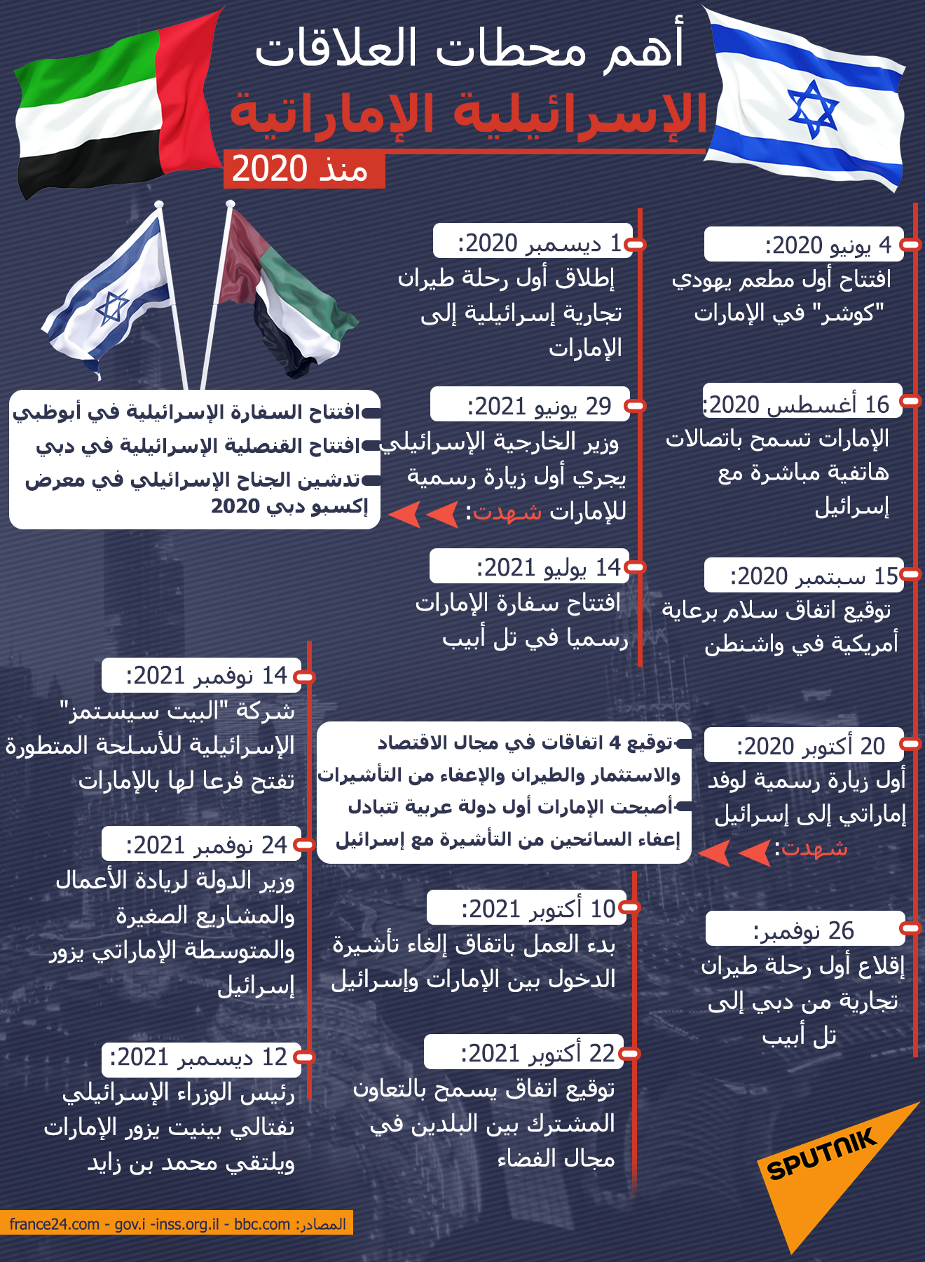 أهم محطات العلاقات الإسرائيلية الإماراتية منذ 2020  - سبوتنيك عربي