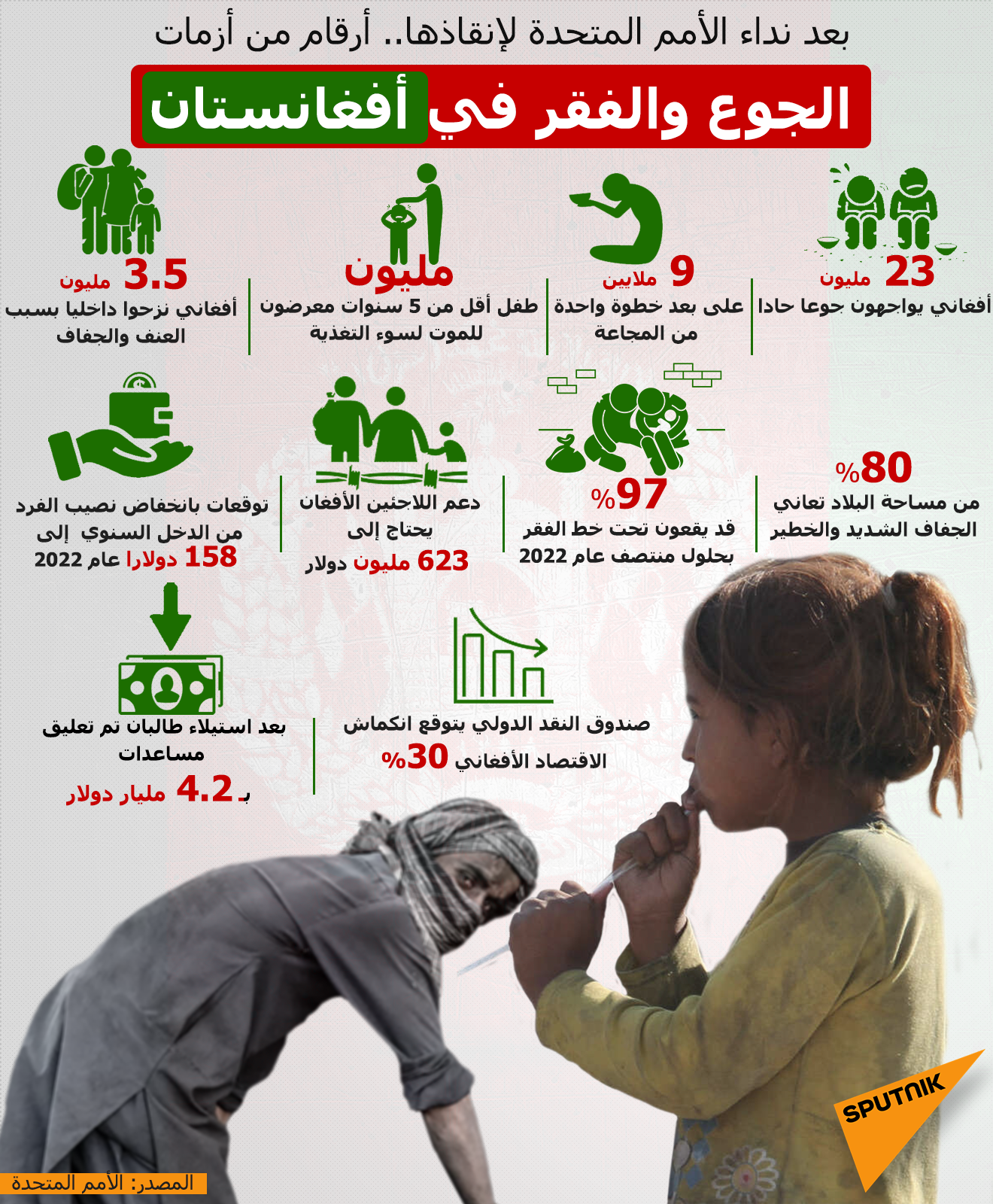 بعد نداء الأمم المتحدة لإنقاذها.. أرقام من أزمات الجوع والفقر في أفغانستان
 - سبوتنيك عربي