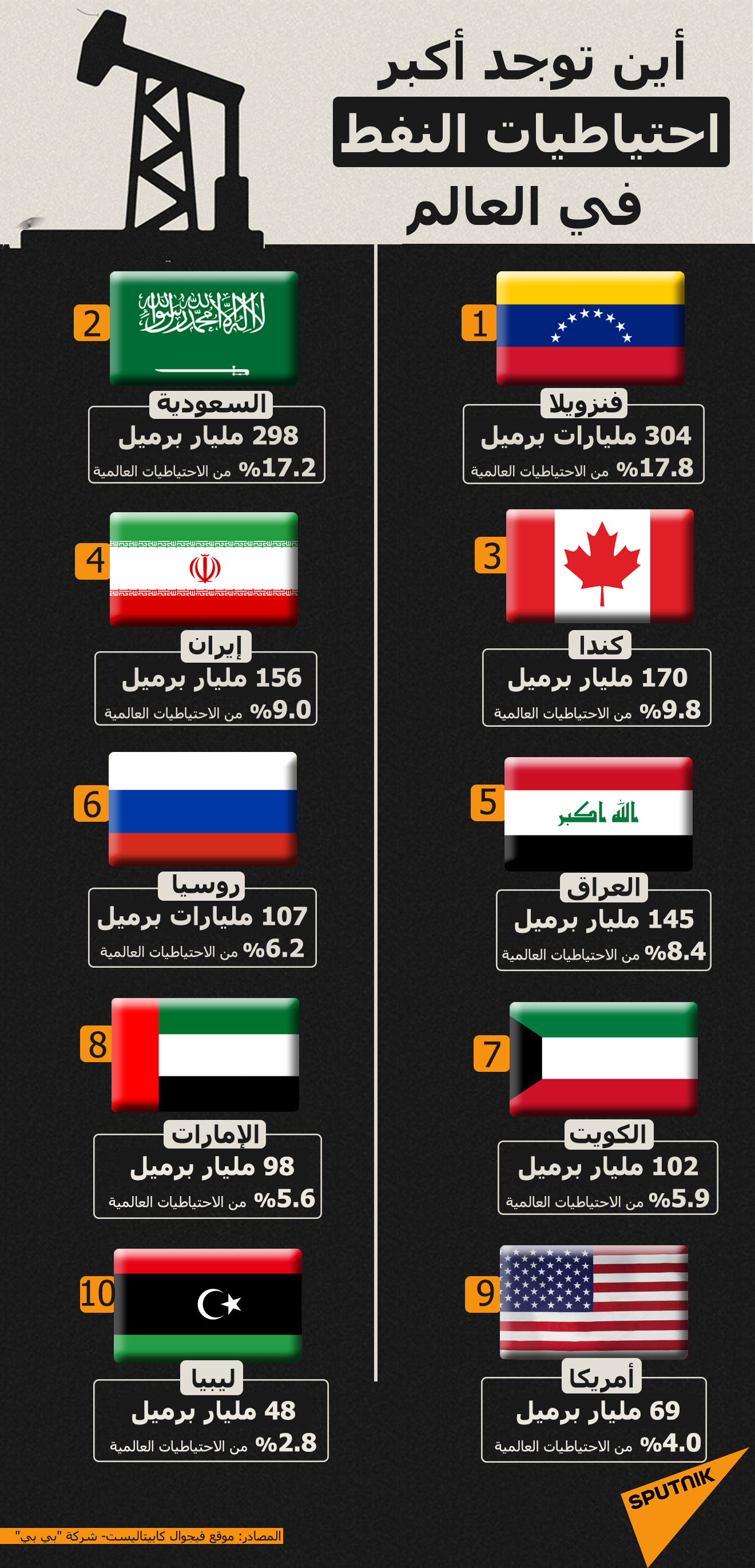 أين توجد أكبر احتياطيات النفط في العالم
 - سبوتنيك عربي