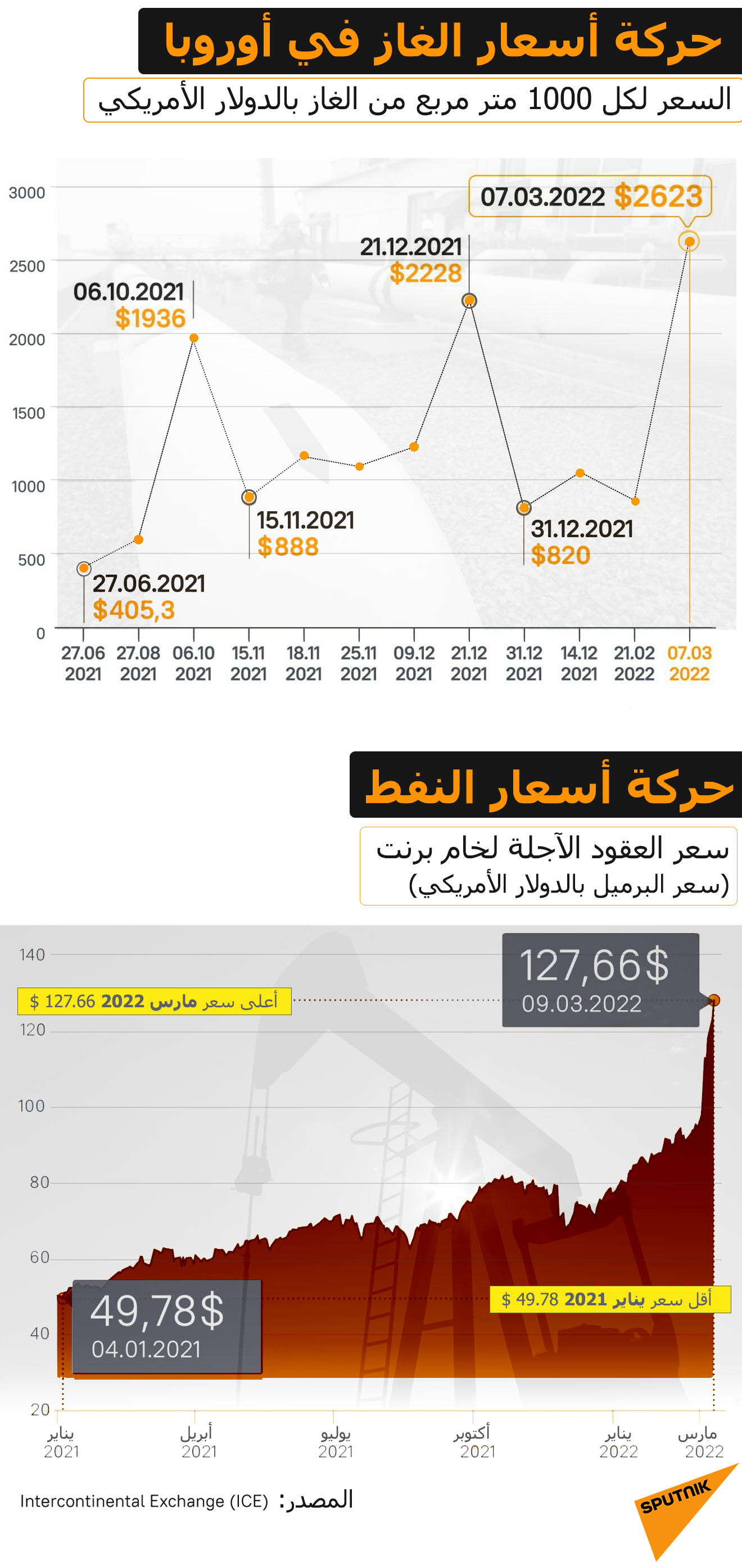 حركة أسعار النفط والغاز - سبوتنيك عربي