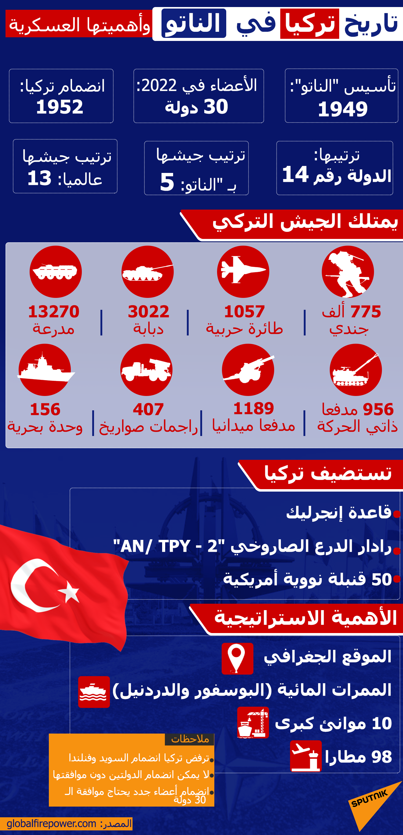 تاريخ تركيا في الناتو وأهميتها العسكرية - سبوتنيك عربي
