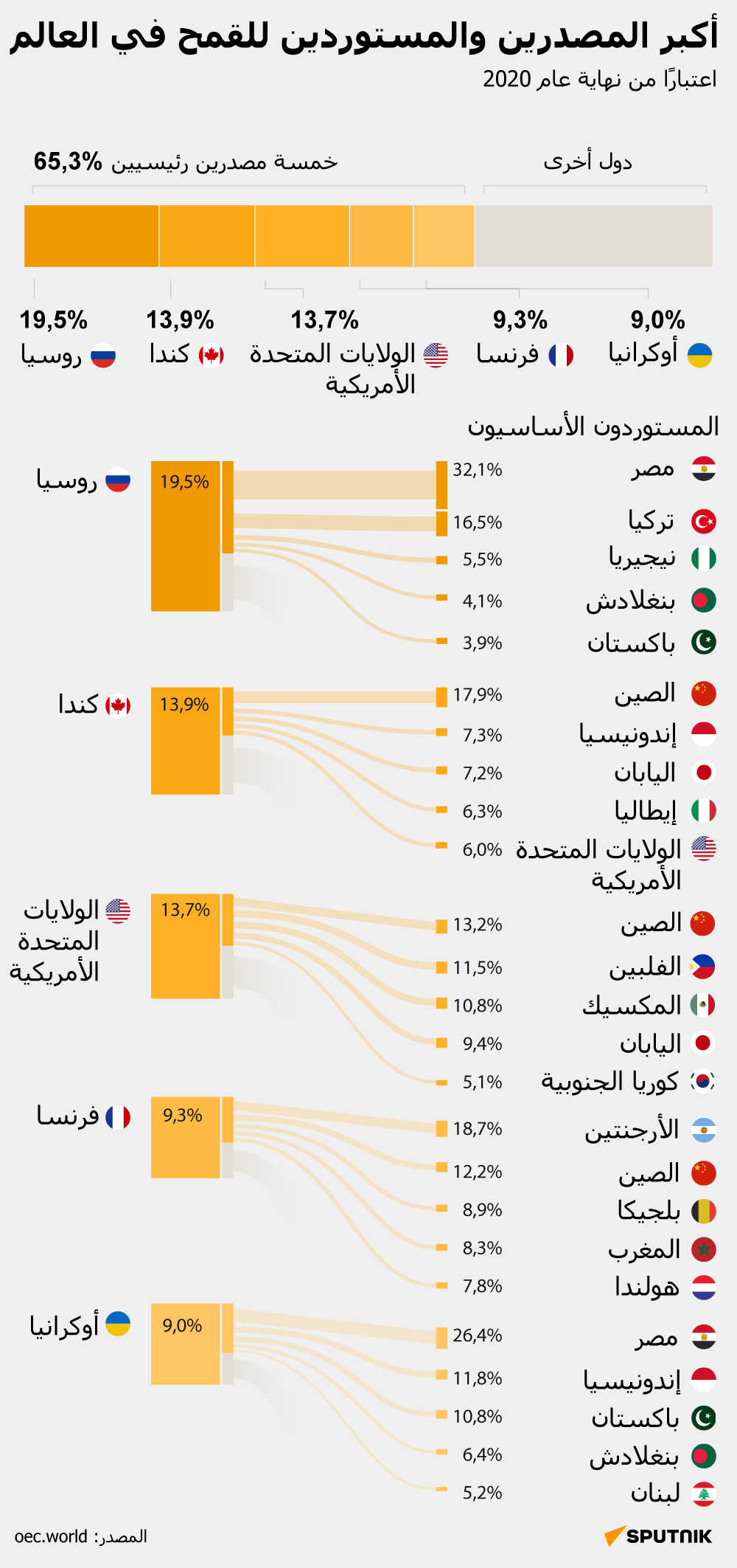 أكبر المصدرين والمستوردين للقمح في العالم  - سبوتنيك عربي