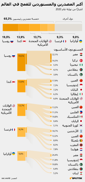 أكبر المصدرين والمستوردين للقمح في العالم  - سبوتنيك عربي