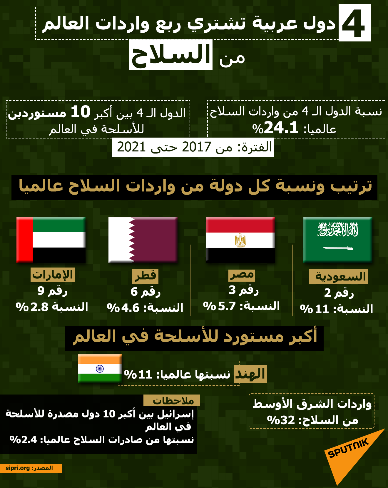 4 دول عربية تشتري ربع واردات العالم من السلاح - سبوتنيك عربي