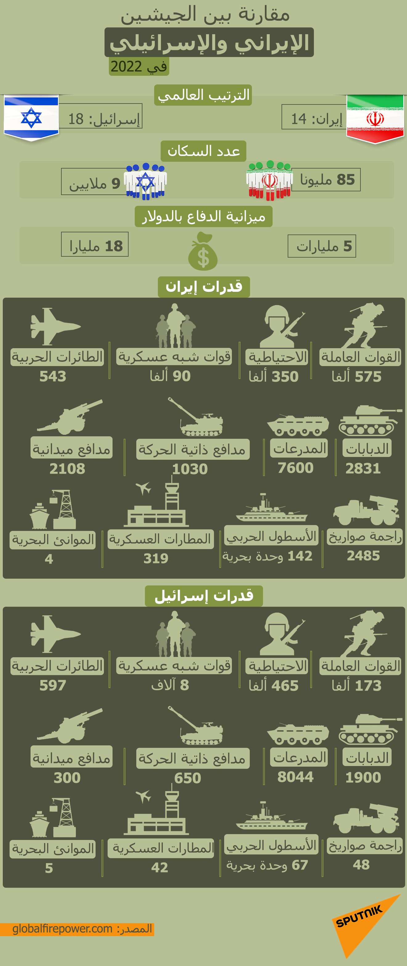 مقارنة بين الجيشين الإيراني والإسرائيلي في 2022 - سبوتنيك عربي