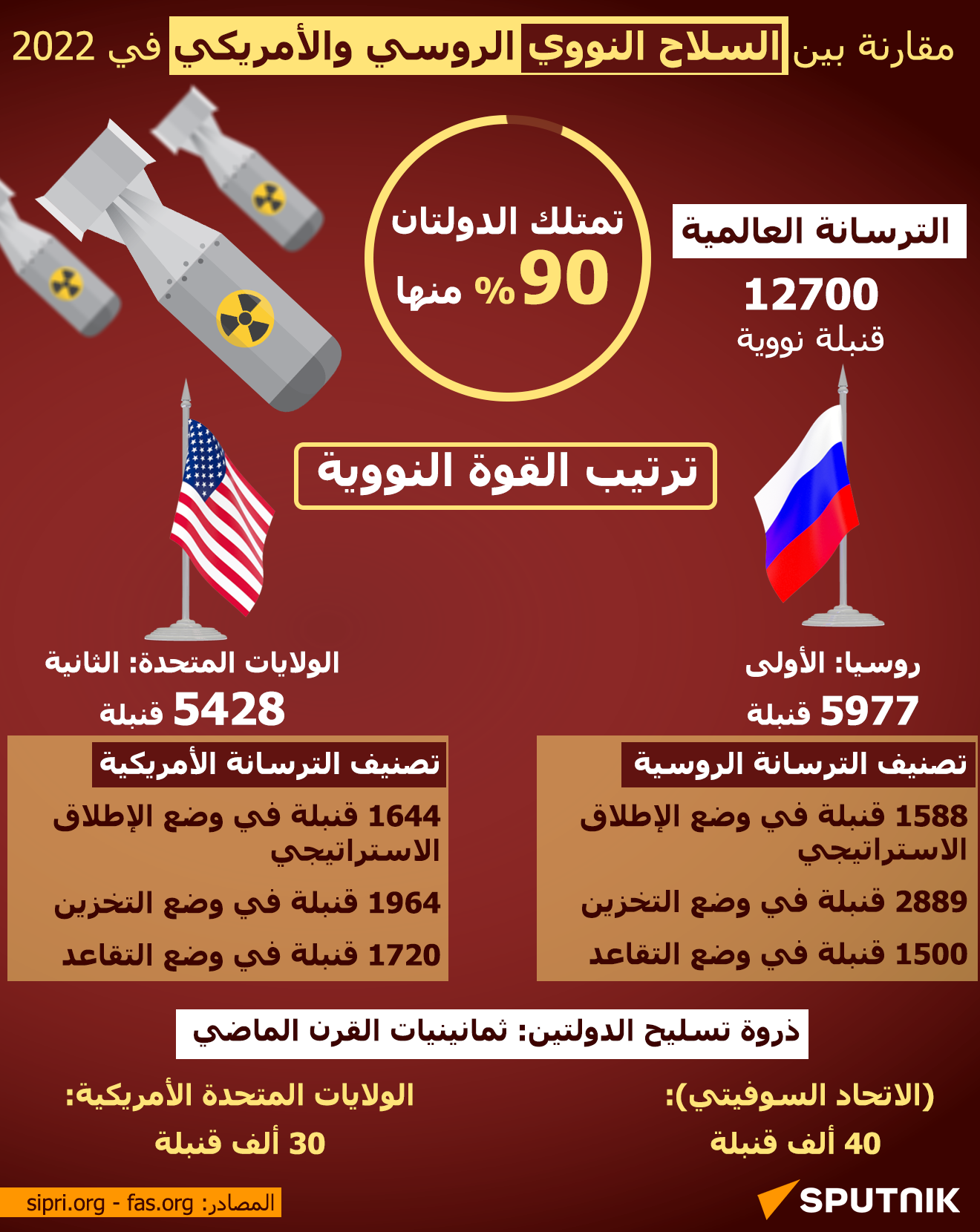 مقارنة بين السلاح النووي الروسي والأمريكي في 2022
 - سبوتنيك عربي