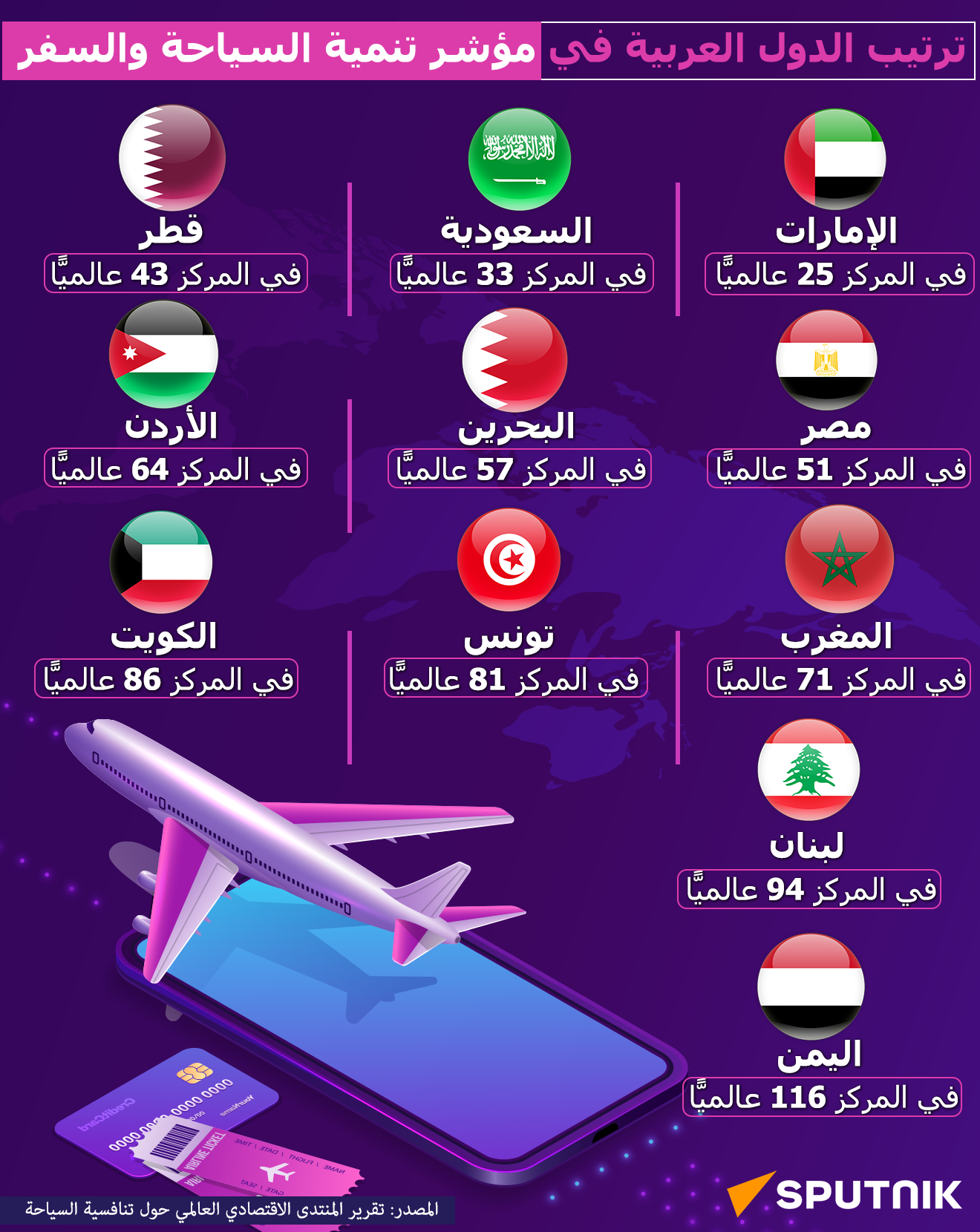 ترتيب الدول في مؤشر تنمية السياحة والسفر - سبوتنيك عربي