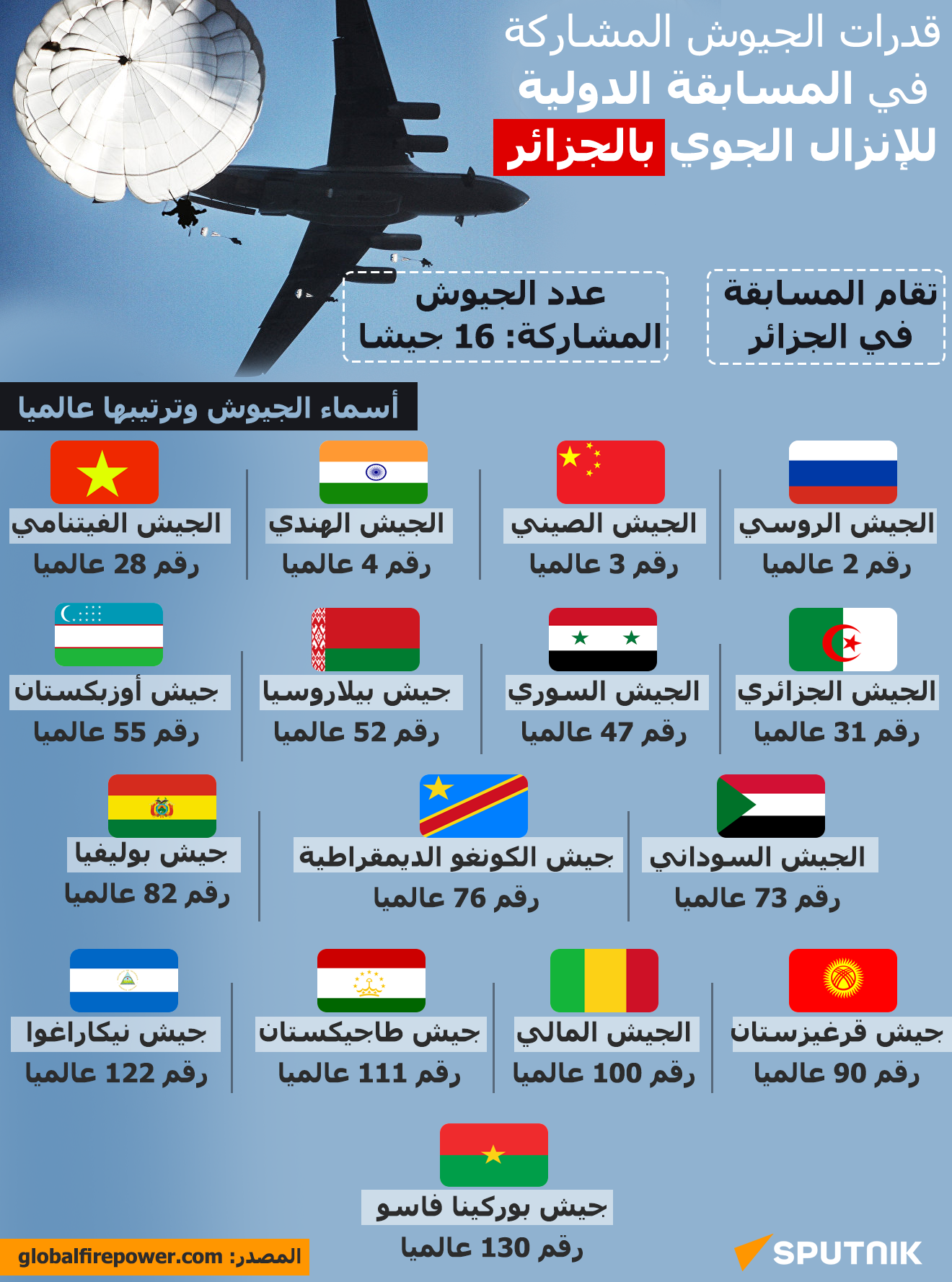 قدرات الجيوش المشاركة في المسابقة الدولية للإنزال الجوي بالجزائر - سبوتنيك عربي