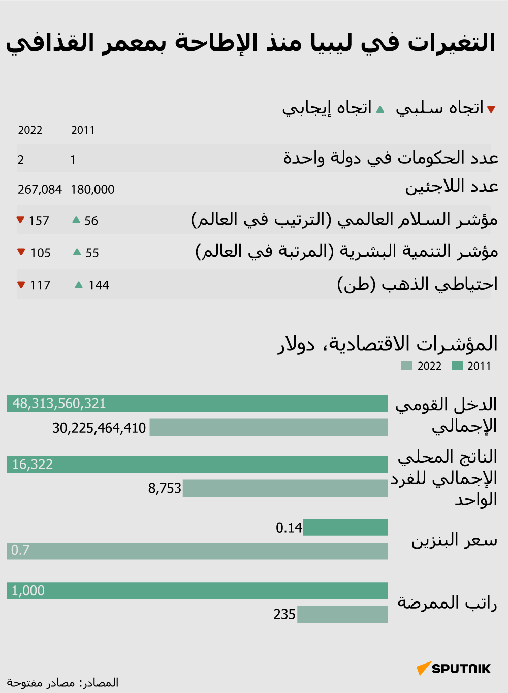 التغيرات في ليبيا منذ الإطاحة بمعمر القذافي - سبوتنيك عربي