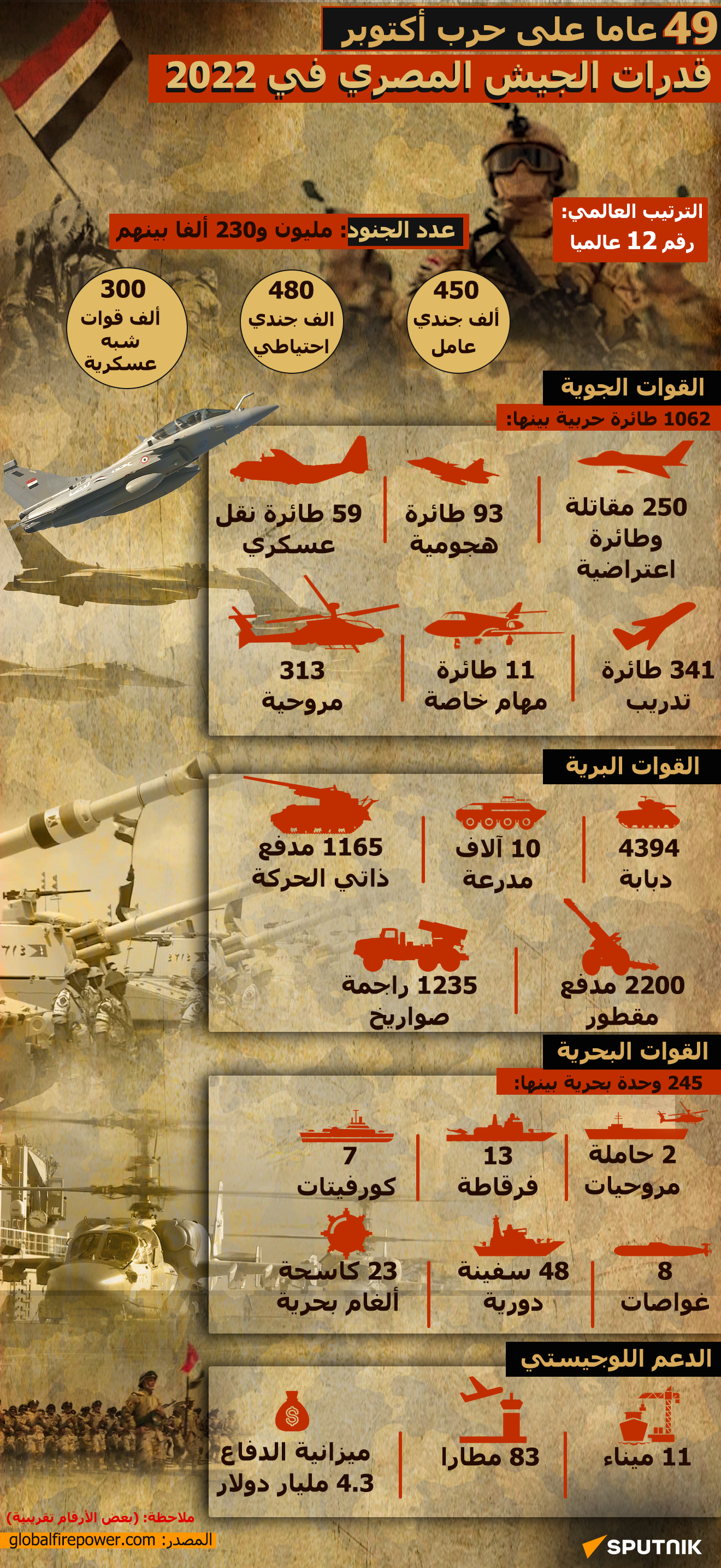 49 عاما على حرب أكتوبر... قدرات الجيش المصري في 2022 
 - سبوتنيك عربي