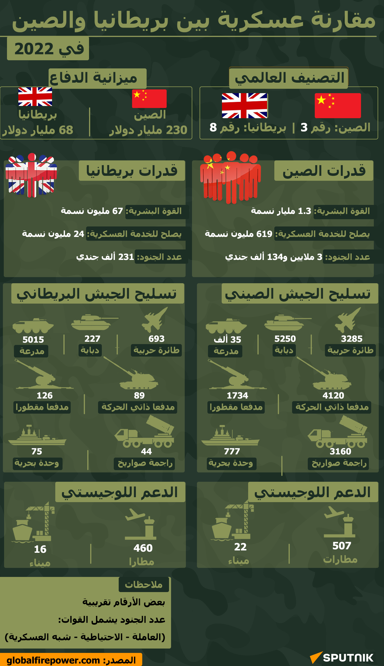 مقارنة عسكرية بين بريطانيا والصين في 2022 - سبوتنيك عربي