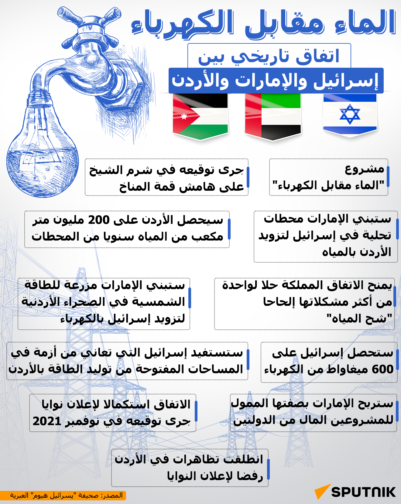 الماء مقابل الكهرباء.. اتفاق تاريخي بين إسرائيل والإمارات والأردن - سبوتنيك عربي
