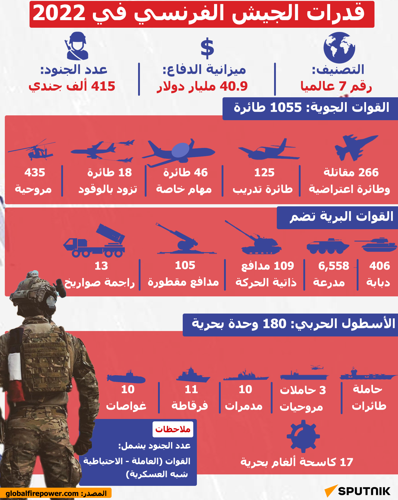 قدرات الجيش الفرنسي في 2022 - سبوتنيك عربي