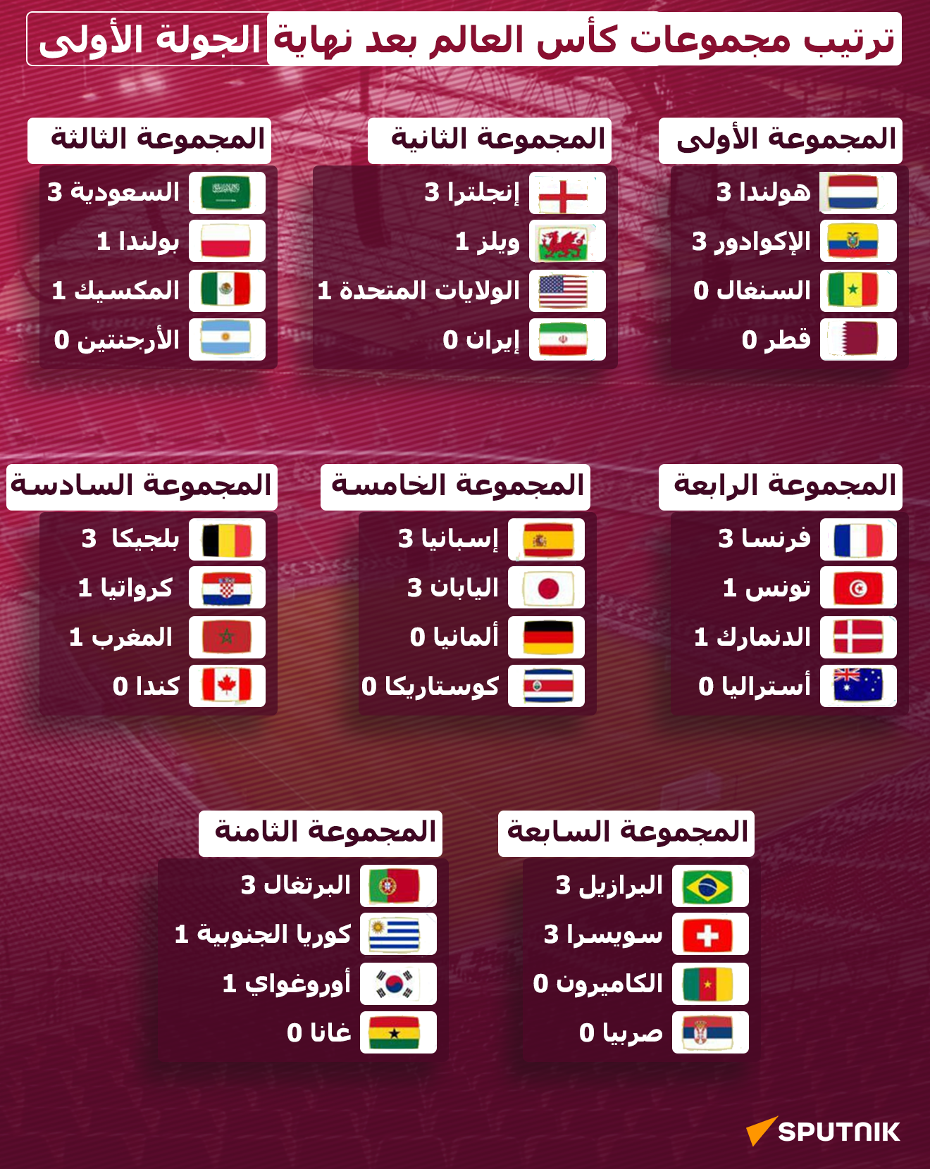 ترتيب مجموعات كأس العالم بعد نهاية الجولة الأولى - سبوتنيك عربي