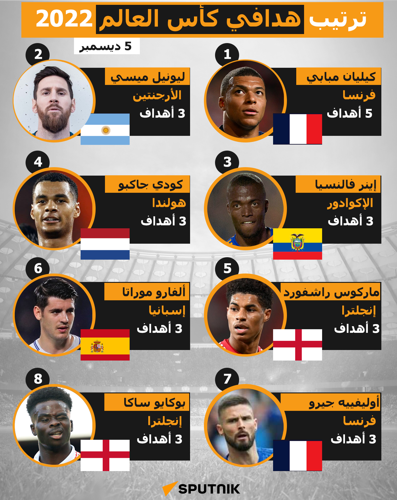  ترتيب هدافي كأس العالم 2022.. 6 يتنافسون - سبوتنيك عربي