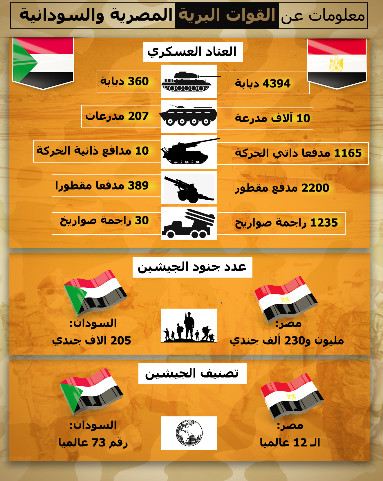 معلومات عن القوات البرية المصرية والسودانية
 - سبوتنيك عربي