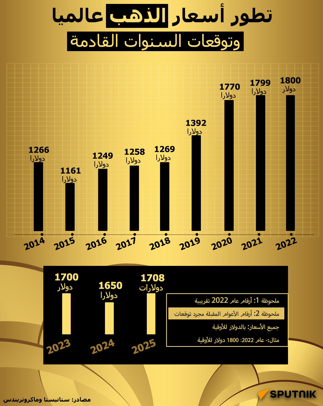 تطور أسعار الذهب عالميا - سبوتنيك عربي