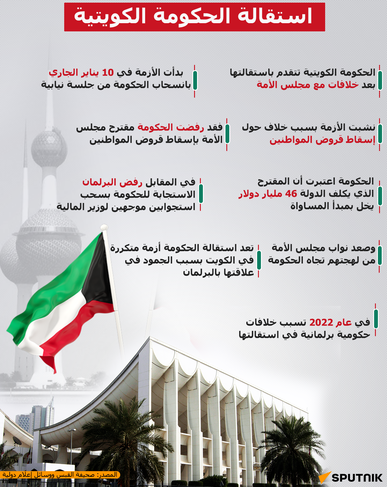 الحكومة الكويتية تتقدم باستقالتها بعد خلافات مع مجلس الأمة - سبوتنيك عربي