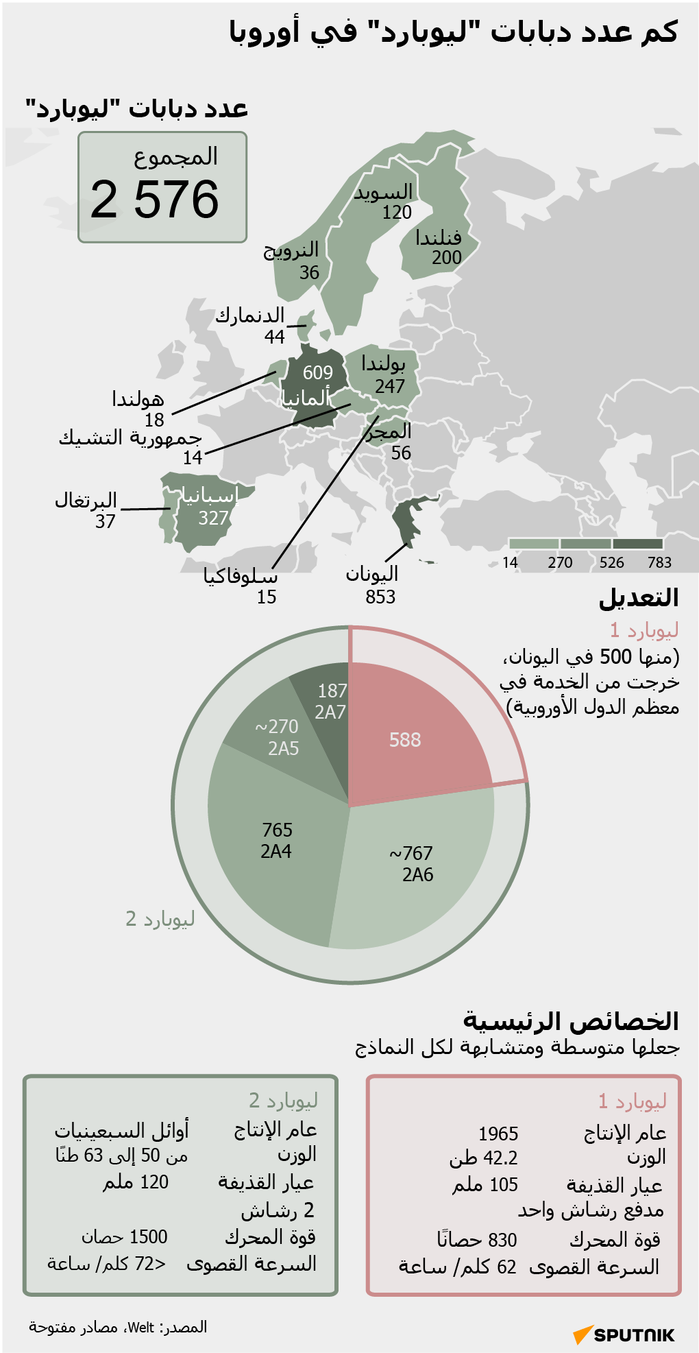 كم عدد دبابات ليوبارد في أوروبا - سبوتنيك عربي