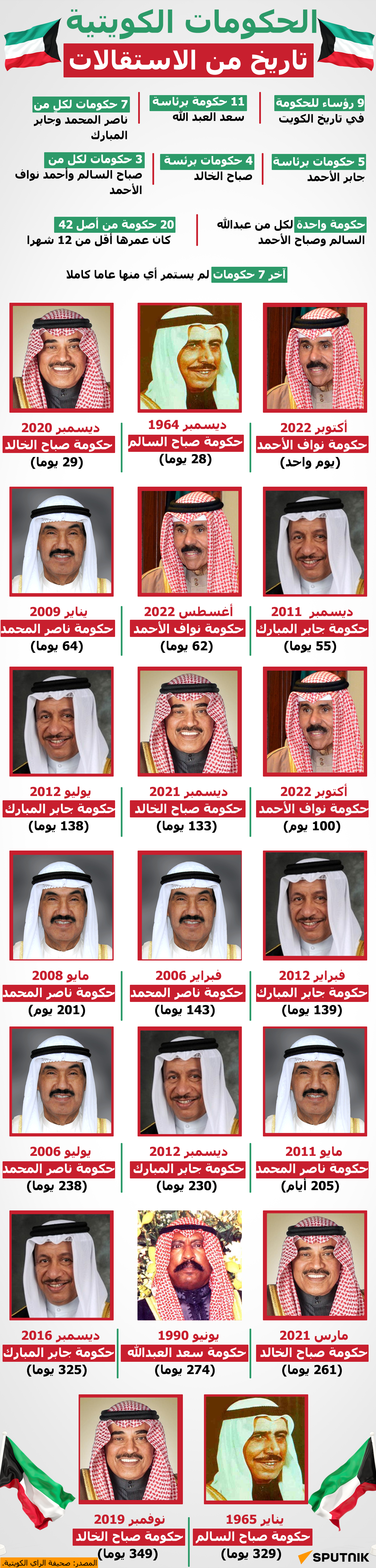 الحكومات الكويتية.. تاريخ من الاستقالات - سبوتنيك عربي