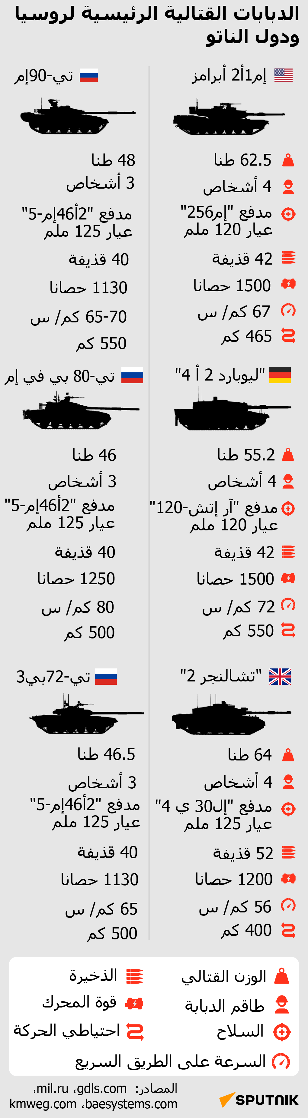 الدبابات القتالية الرئيسية لروسيا ودول الناتو - سبوتنيك عربي