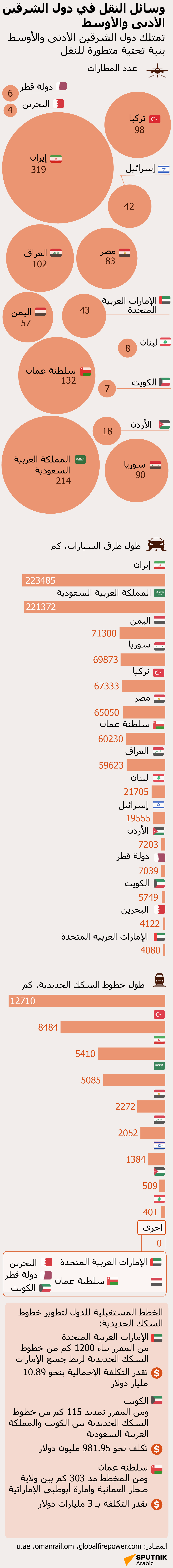 وسائل النقل في دول الشرقين الأدنى والأوسط - سبوتنيك عربي