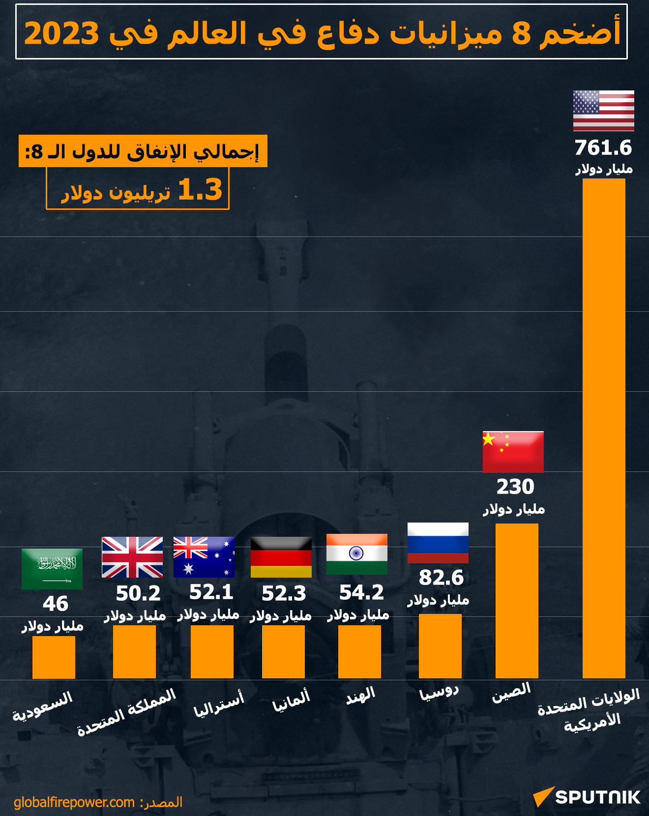 أضخم 8 ميزانيات دفاع في العالم في 2023 - سبوتنيك عربي