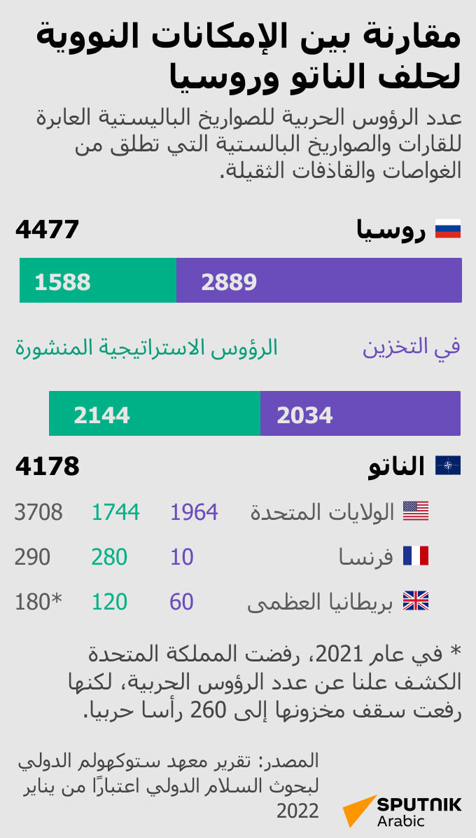 مقارنة بين الإمكانات النووية لحلف الناتو وروسيا - سبوتنيك عربي