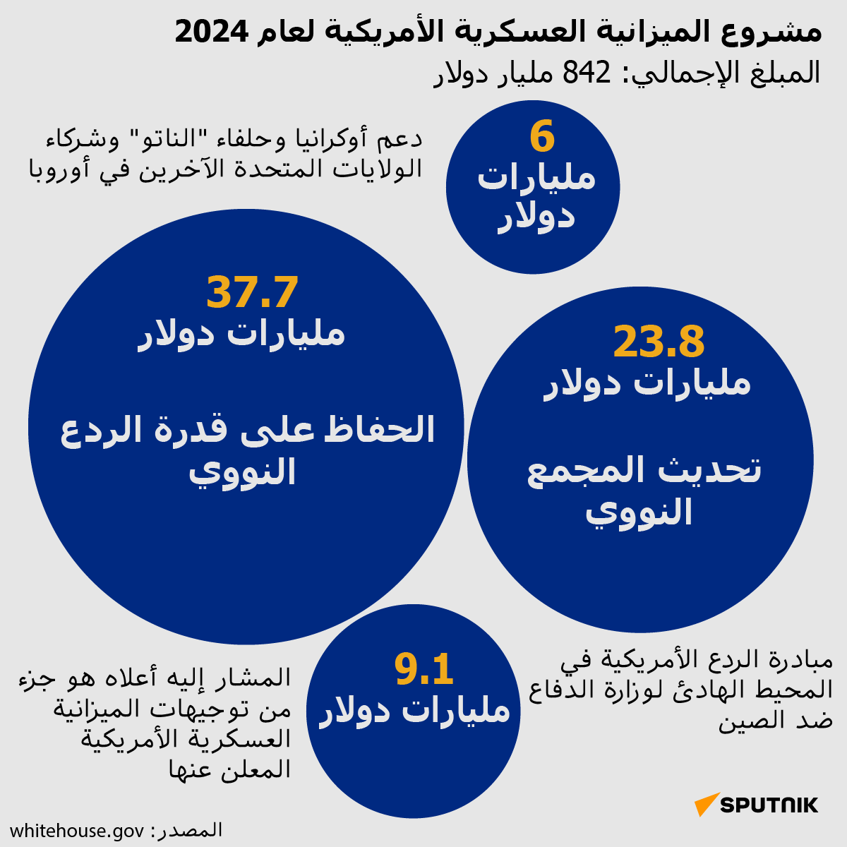 مشروع الميزانية العسكرية الأمريكية لعام 2024 - سبوتنيك عربي