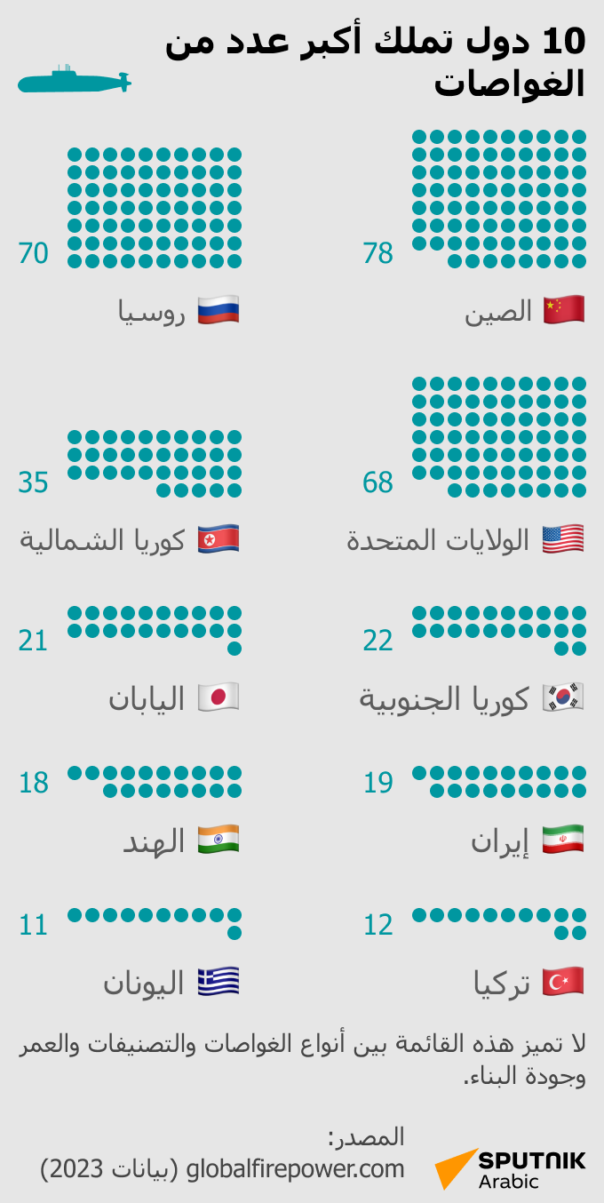 10 دول تملك أكبر عدد من الغواصات - سبوتنيك عربي