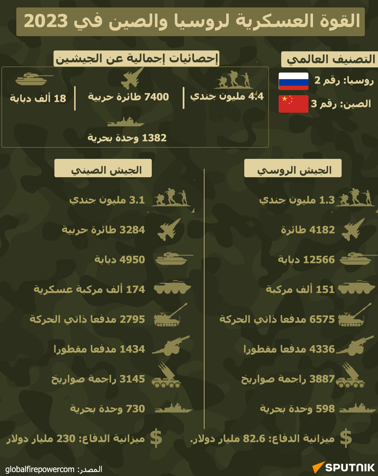 القوة العسكرية لروسيا والصين في 2023 - سبوتنيك عربي