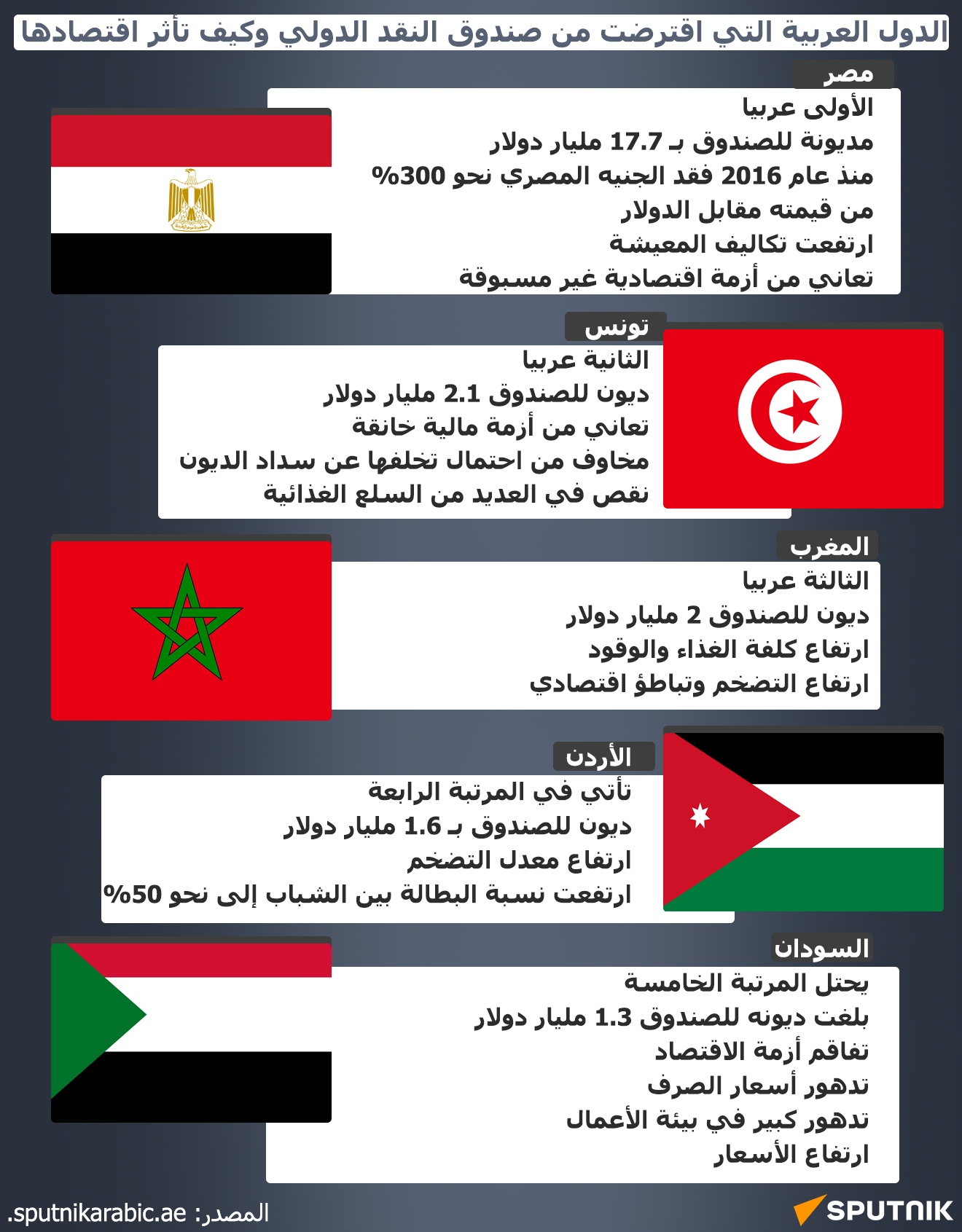 الدول العربية التي اقترضت من صندوق النقد الدولي وكيف تأثر اقتصادها - سبوتنيك عربي
